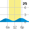 Keysfield tide chart for Thursday, December 25, 2025