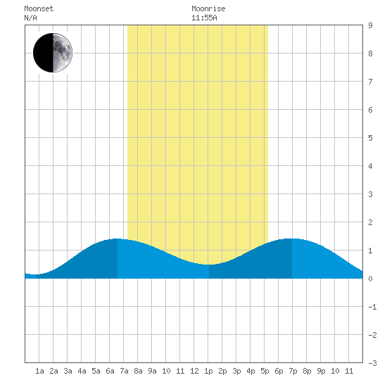 Keysfield tide chart for Saturday, December 27, 2025