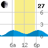 Keysfield tide chart for Saturday, December 27, 2025