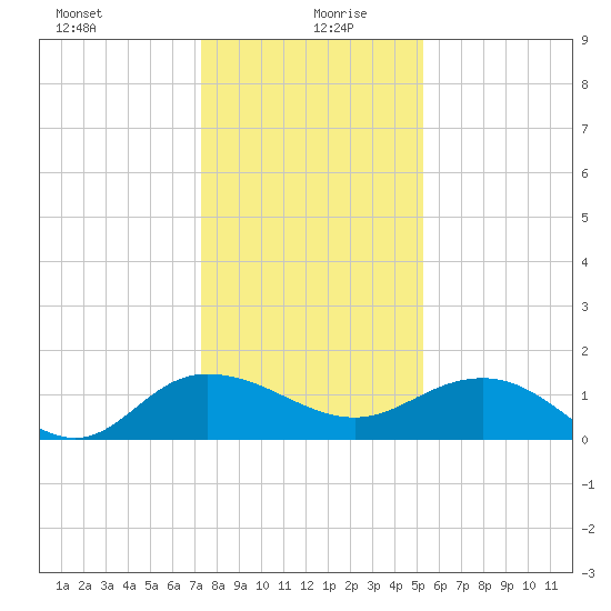 Keysfield tide chart for Sunday, December 28, 2025