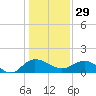 Keysfield tide chart for Monday, December 29, 2025