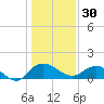 Keysfield tide chart for Tuesday, December 30, 2025