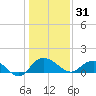 Keysfield tide chart for Wednesday, December 31, 2025