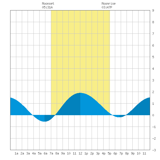 Keysfield tide chart for Wednesday, December 3, 2025