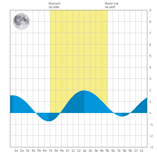 Keysfield tide chart for Thursday, December 4, 2025