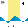 Keysfield tide chart for Thursday, December 4, 2025