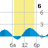 Keysfield tide chart for Saturday, December 6, 2025