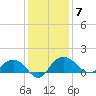 Keysfield tide chart for Sunday, December 7, 2025
