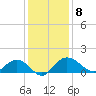 Keysfield tide chart for Monday, December 8, 2025