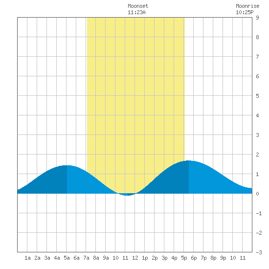 Keysfield tide chart for Tuesday, December 9, 2025