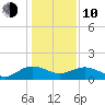 Keysfield tide chart for Saturday, January 10, 2026