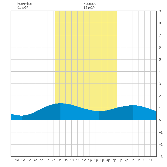 Keysfield tide chart for Sunday, January 11, 2026