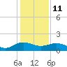 Keysfield tide chart for Sunday, January 11, 2026