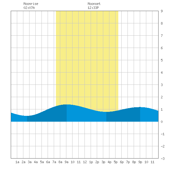 Keysfield tide chart for Monday, January 12, 2026