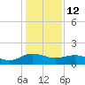 Keysfield tide chart for Monday, January 12, 2026