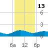 Keysfield tide chart for Tuesday, January 13, 2026