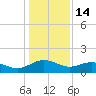 Keysfield tide chart for Wednesday, January 14, 2026