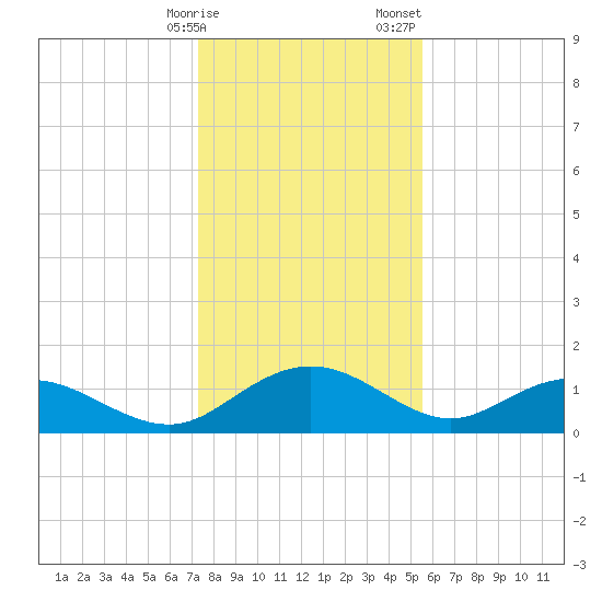 Keysfield tide chart for Friday, January 16, 2026