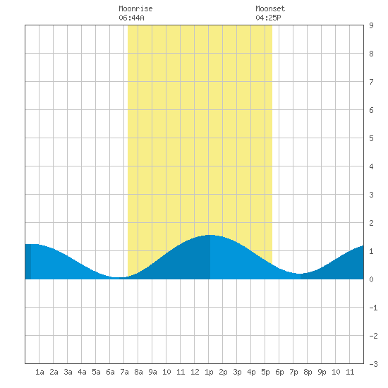 Keysfield tide chart for Saturday, January 17, 2026