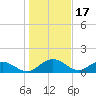 Keysfield tide chart for Saturday, January 17, 2026