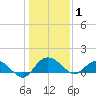 Keysfield tide chart for Thursday, January 1, 2026