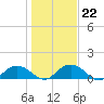 Keysfield tide chart for Thursday, January 22, 2026