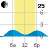 Keysfield tide chart for Sunday, January 25, 2026
