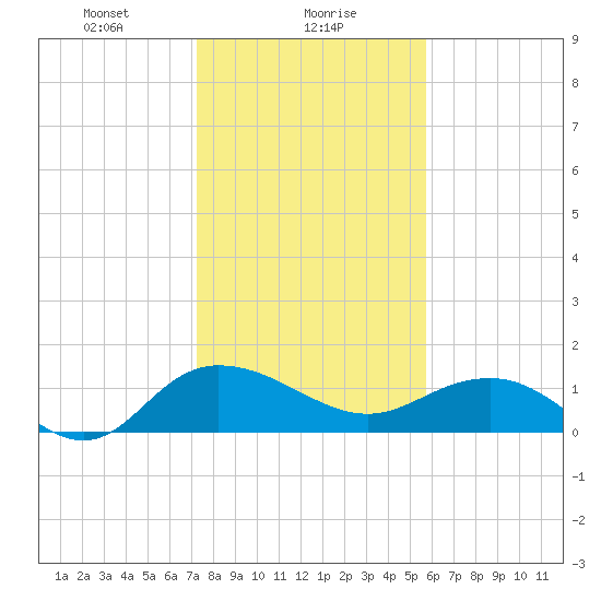 Keysfield tide chart for Tuesday, January 27, 2026