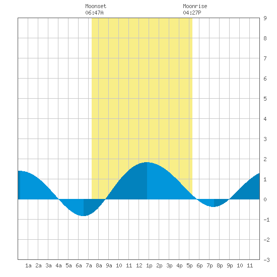Keysfield tide chart for Friday, January 2, 2026