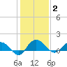 Keysfield tide chart for Friday, January 2, 2026