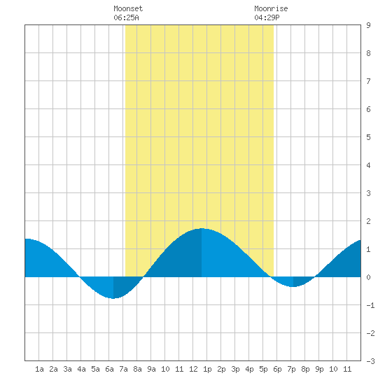 Keysfield tide chart for Saturday, January 31, 2026