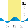 Keysfield tide chart for Saturday, January 31, 2026