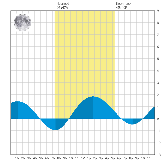 Keysfield tide chart for Saturday, January 3, 2026
