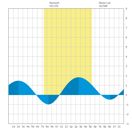 Keysfield tide chart for Sunday, January 4, 2026
