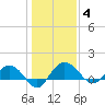 Keysfield tide chart for Sunday, January 4, 2026