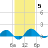 Keysfield tide chart for Monday, January 5, 2026