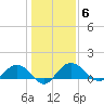 Keysfield tide chart for Tuesday, January 6, 2026