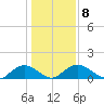Keysfield tide chart for Thursday, January 8, 2026