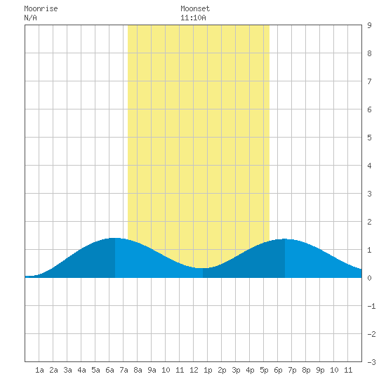 Keysfield tide chart for Friday, January 9, 2026