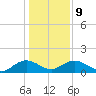 Keysfield tide chart for Friday, January 9, 2026