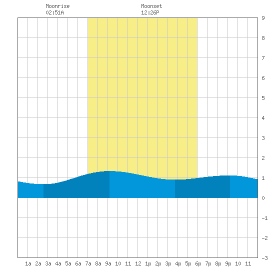 Keysfield tide chart for Wednesday, February 11, 2026