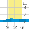 Keysfield tide chart for Wednesday, February 11, 2026