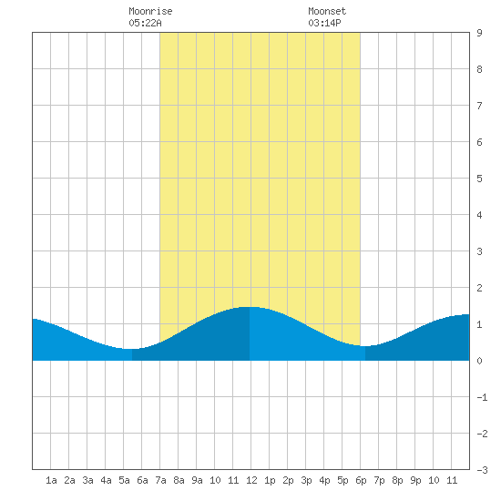 Keysfield tide chart for Saturday, February 14, 2026
