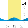 Keysfield tide chart for Saturday, February 14, 2026
