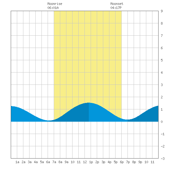 Keysfield tide chart for Sunday, February 15, 2026