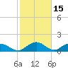 Keysfield tide chart for Sunday, February 15, 2026