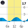 Keysfield tide chart for Tuesday, February 17, 2026