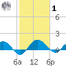Keysfield tide chart for Sunday, February 1, 2026