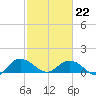 Keysfield tide chart for Sunday, February 22, 2026