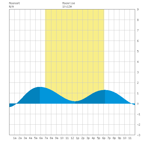 Keysfield tide chart for Monday, February 23, 2026